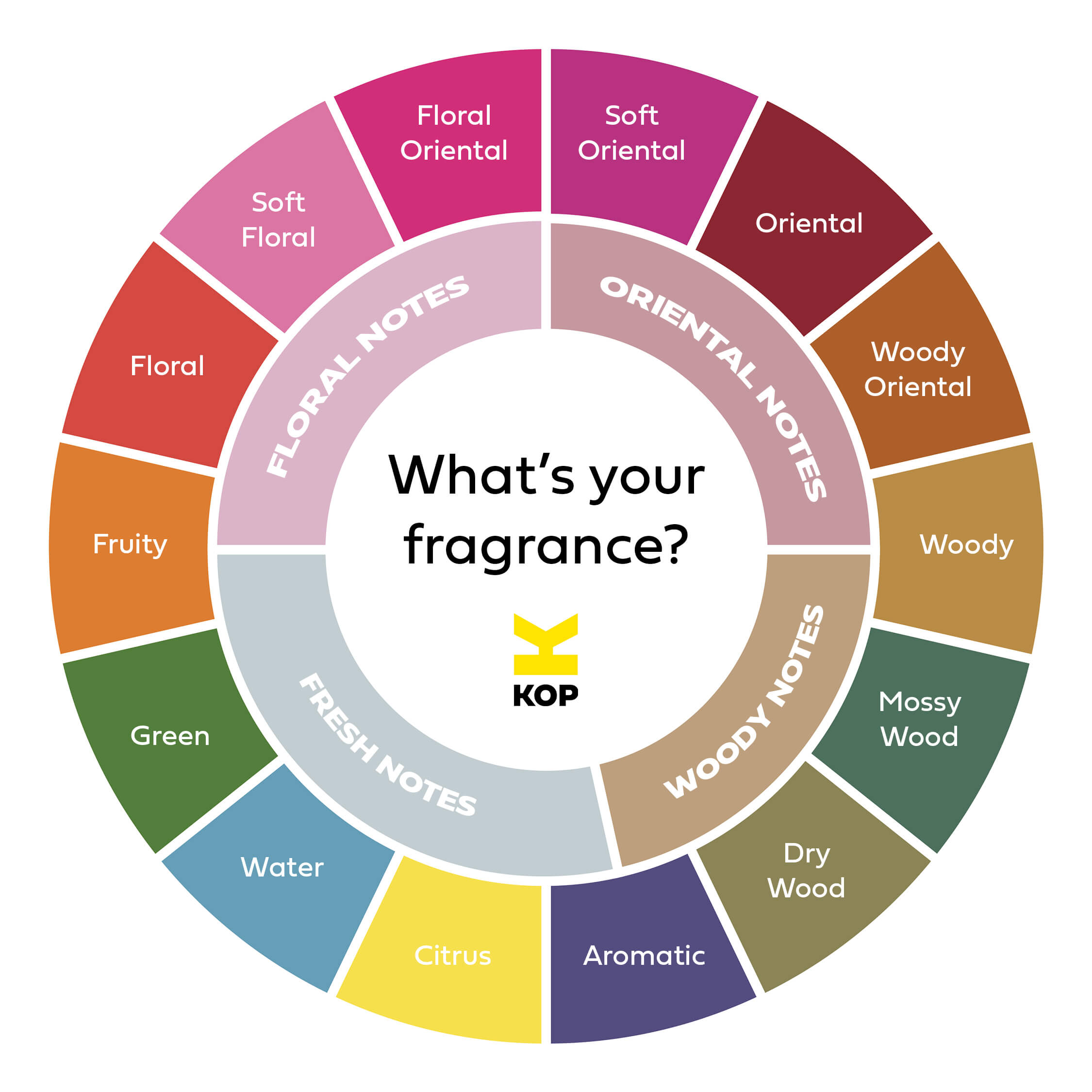 KOP - Fragrance wheel EN